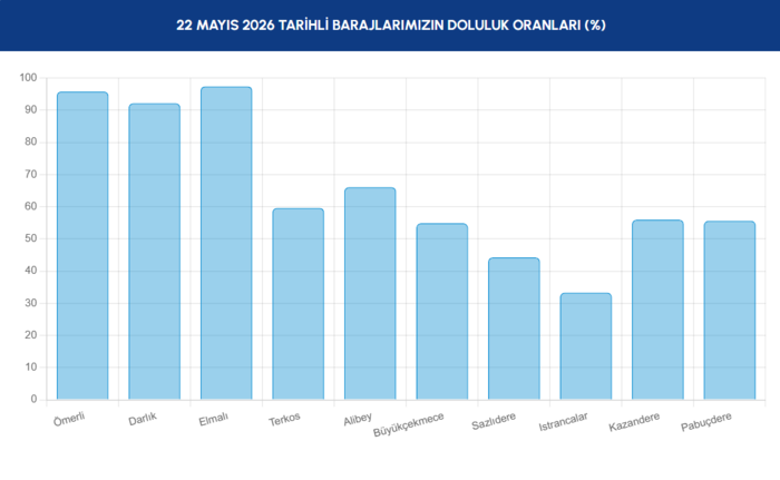 Barajlarda son durum! İSKİ bilgileri açıkladı: 22 Mayıs İstanbul baraj doluluk oranı 3 barajlarda son durum iski bilgileri acikladi 22 mayis istanbul baraj doluluk orani 1