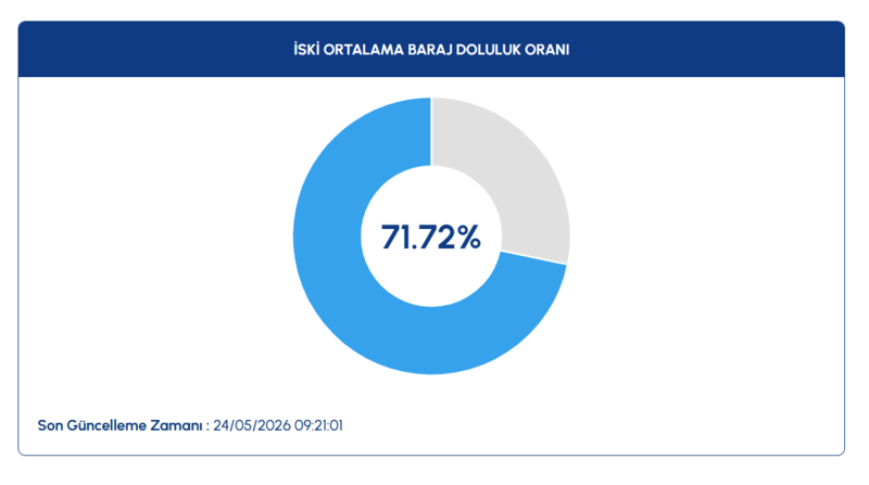 barajlarda son durum iski bilgileri acikladi 24 mayis istanbul baraj doluluk orani 0 Eeq6MkJy