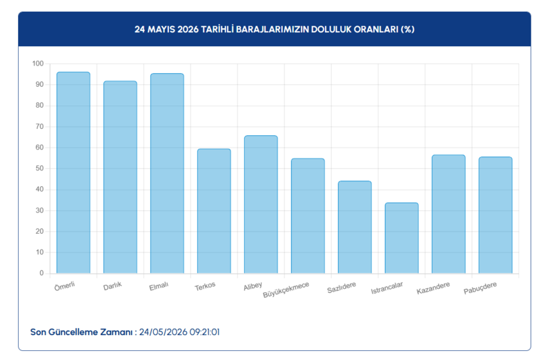 barajlarda son durum iski bilgileri acikladi 24 mayis istanbul baraj doluluk orani 1 YRt2UMn5