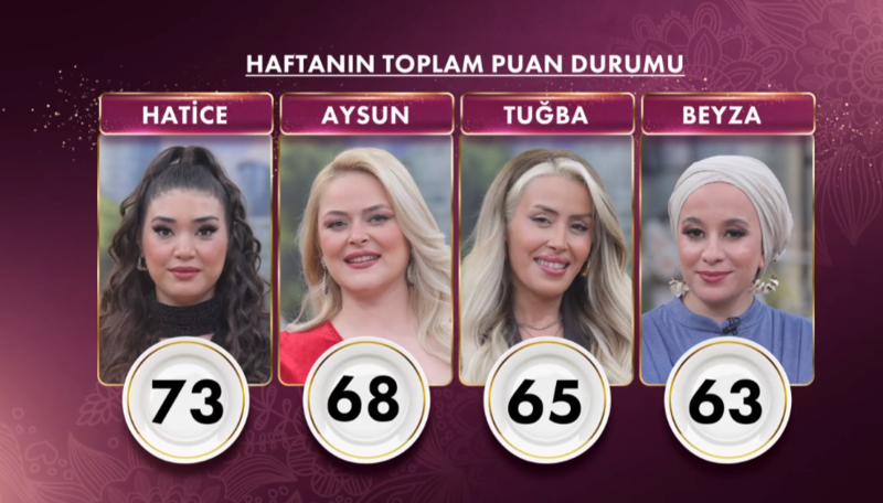 gelinim mutfakta kim kazandi 11 mayis 2026 pazartesi puan durumu 1 28fweHsk