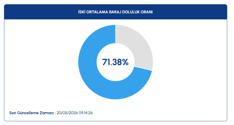 İSKİ 20 Mayıs 2026 İstanbul baraj doluluk oranları 2 iski 20 mayis 2026 istanbul baraj doluluk oranlari 0 OhfNRYGt
