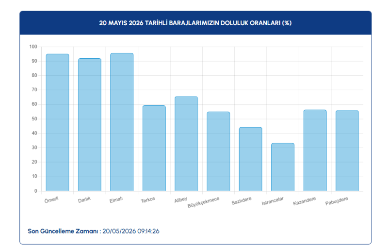 İSKİ 20 Mayıs 2026 İstanbul baraj doluluk oranları 3 iski 20 mayis 2026 istanbul baraj doluluk oranlari 1 K1t9dktj