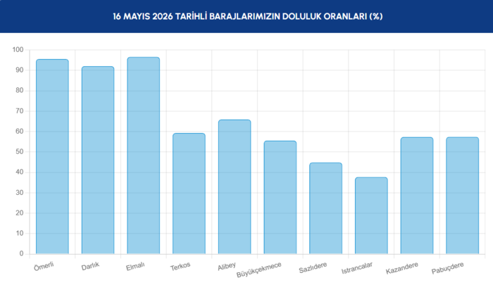 İSKİ baraj doluluk oranı 16 Mayıs 2026 | İstanbul barajlarında son durum 3 iski baraj doluluk orani 16 mayis 2026 istanbul barajlarinda son durum 1 EChNusjL