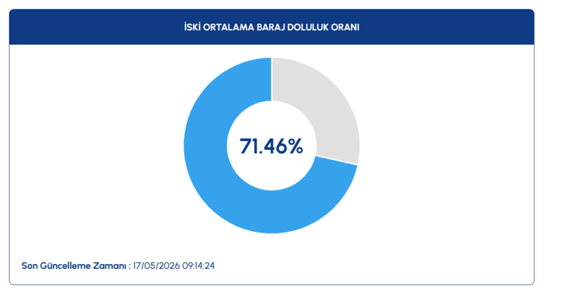 İSKİ baraj doluluk oranı 17 Mayıs 2026 | İstanbul barajlarında son durum 2 iski baraj doluluk orani 17 mayis 2026 istanbul barajlarinda son durum 0