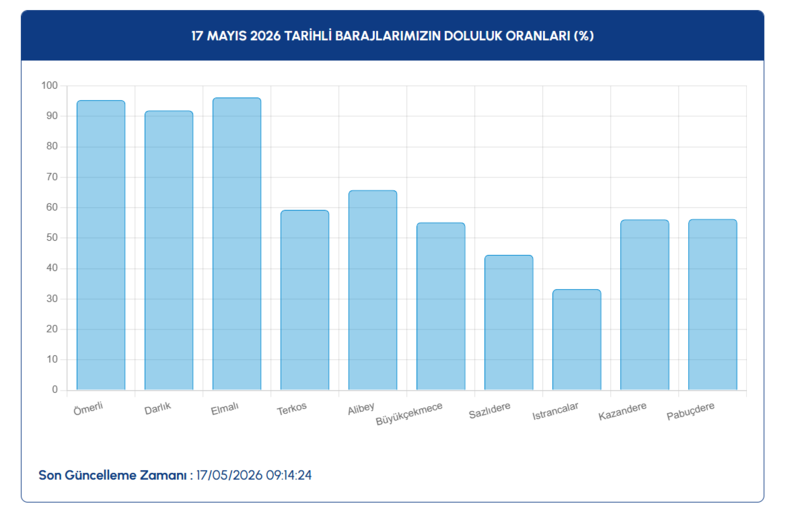 İSKİ baraj doluluk oranı 17 Mayıs 2026 | İstanbul barajlarında son durum 3 iski baraj doluluk orani 17 mayis 2026 istanbul barajlarinda son durum 1 mhcKwEM4