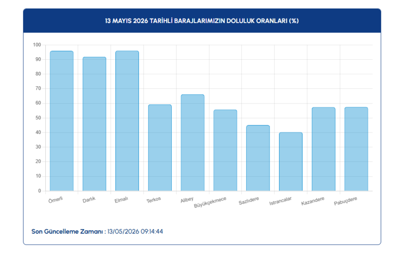 iski baraj doluluk orani aciklandi 13 mayis istanbul baraj doluluk 1 BB2ihESJ