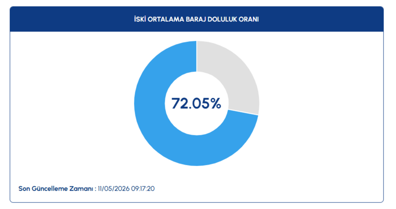 iski baraj doluluk oranlari 11 mayis istanbul barajlarinda son durum 0