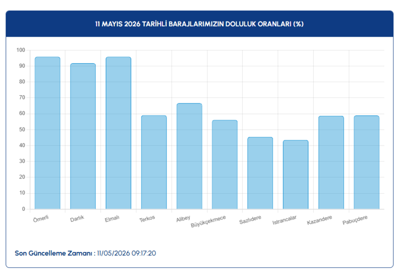 iski baraj doluluk oranlari 11 mayis istanbul barajlarinda son durum 1 UeEvPF7V
