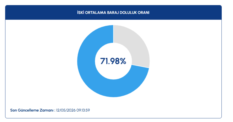 iski baraj doluluk oranlari 12 mayis istanbul barajlarinda son durum 0 s76yBaHL