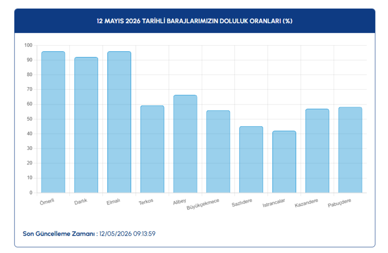 iski baraj doluluk oranlari 12 mayis istanbul barajlarinda son durum 1 rZ5NUcal