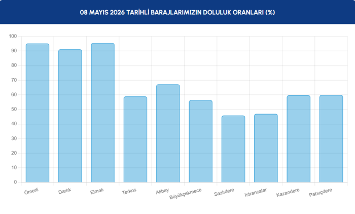 iski baraj doluluk oranlari 8 mayis istanbul barajlarinda son durum 1 z5VtXzRE