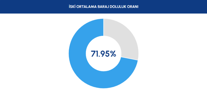 İSKİ baraj doluluk oranları | 9 Mayıs İstanbul barajlarında son durum 2 iski baraj doluluk oranlari 9 mayis istanbul barajlarinda son durum 0 59kX4GiJ