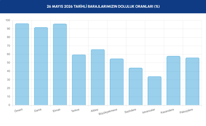 İSKİ bilgileri açıkladı: 26 Mayıs İstanbul baraj doluluk oranı 3 iski bilgileri acikladi 26 mayis istanbul baraj doluluk orani 1 HiqIvkVZ