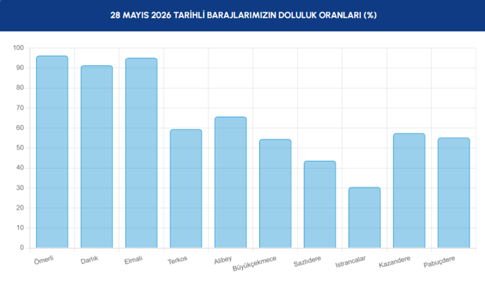 İSKİ dataları açıkladı: 28 Mayıs İstanbul baraj doluluk oranı 3 iski datalari acikladi 28 mayis istanbul baraj doluluk orani 1 fTq77fjl