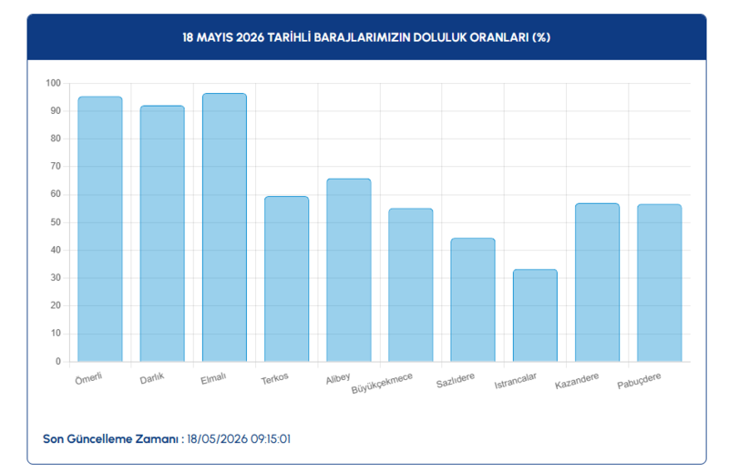 İSKİ İstanbul yeni su ölçüsünü açıkladı! (18 Mayıs 2026) 3 iski istanbul yeni su olcusunu acikladi 18 mayis 2026 1 sPhiYWbG