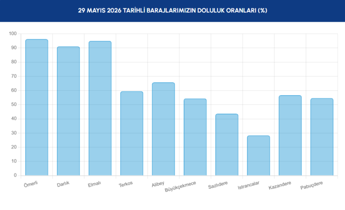 istanbul baraj doluluk orani 29 mayis iski acikladi barajlarda son durum 1 uFKXrky1
