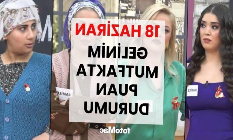 Gelinim Mutfakta bugün kim kazandı? 18 Haziran işte günün birincisi 1 gelinim mutfakta bugun kim kazandi 18 haziran iste gunun birincisi C3JNm8xH