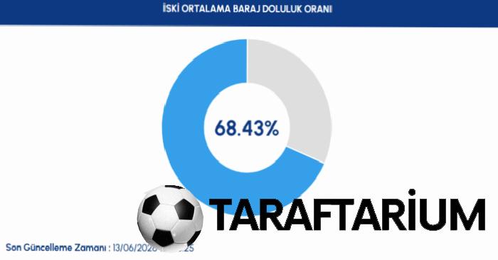 İSKİ baraj doluluk oranları | 13 Haziran İstanbul barajlarında son durum ne? 2 iski baraj doluluk oranlari 13 haziran istanbul barajlarinda son durum ne 0 XI8ty9rJ