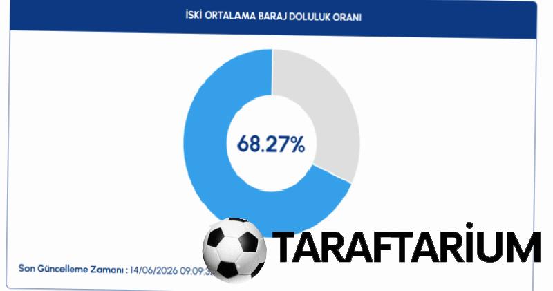 İSKİ baraj doluluk oranları | 14 Haziran İstanbul barajlarında son durum ne? 2 iski baraj doluluk oranlari 14 haziran istanbul barajlarinda son durum ne 0 iy4fUOq4