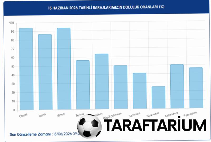 İSKİ baraj doluluk oranları | 15 Haziran İstanbul barajlarında son durum 3 iski baraj doluluk oranlari 15 haziran istanbul barajlarinda son durum 1 J4vISCjb