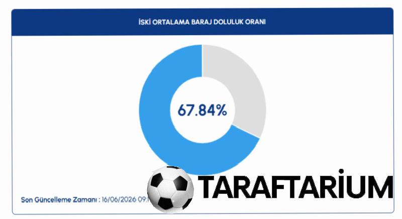 iski baraj doluluk oranlari 16 haziran istanbul barajlari 0 spHmyazD