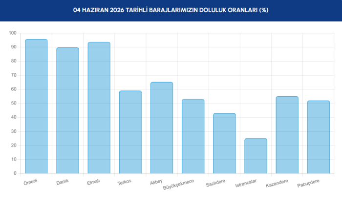 iski baraj doluluk oranlari 4 haziran istanbul barajlarinda son durum 1