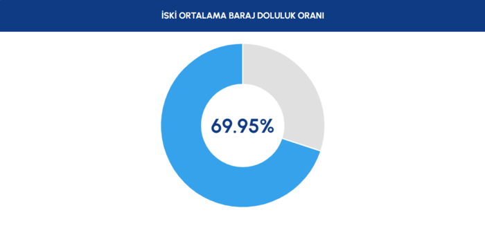 İSKİ baraj doluluk oranları | 6 Haziran İstanbul barajlarında son durum 4 iski baraj doluluk oranlari 6 haziran istanbul barajlarinda son durum 0 XTzRkKwy