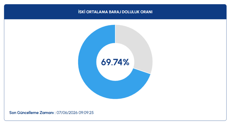İSKİ baraj doluluk oranları | 7 Haziran İstanbul barajlarında son durum 2 iski baraj doluluk oranlari 7 haziran istanbul barajlarinda son durum 0 HjQWJZ5H