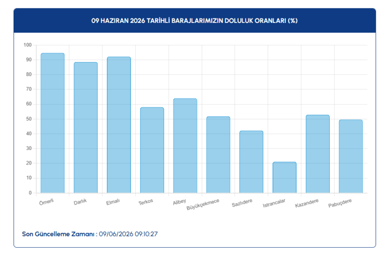 İSKİ baraj doluluk oranları | 9 Haziran İstanbul barajlarında son durum 3 iski baraj doluluk oranlari 9 haziran istanbul barajlarinda son durum 1 mzXsbYd4