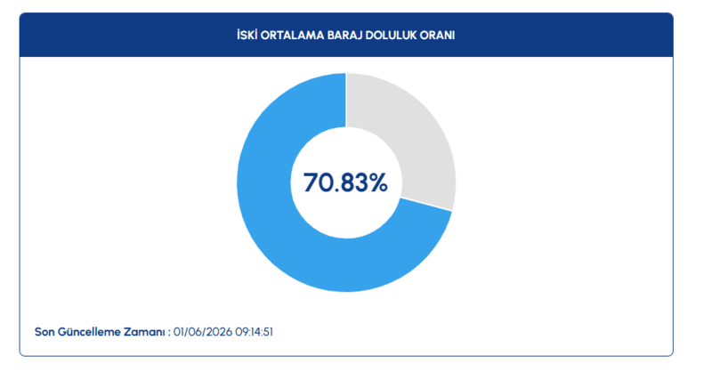 istanbul baraj doluluk orani 1 haziran iski acikladi 0 JTefUANJ