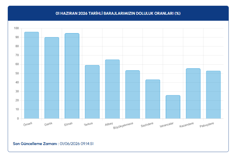 istanbul baraj doluluk orani 1 haziran iski acikladi 1 4TgIlIMK