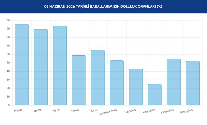 istanbul baraj doluluk orani 3 haziran iski acikladi 1 wRRpONSP