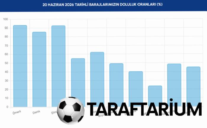 istanbul barajlarinda son durum iski 20 haziran baraj doluluk oranlari 1 Vl57rI6X