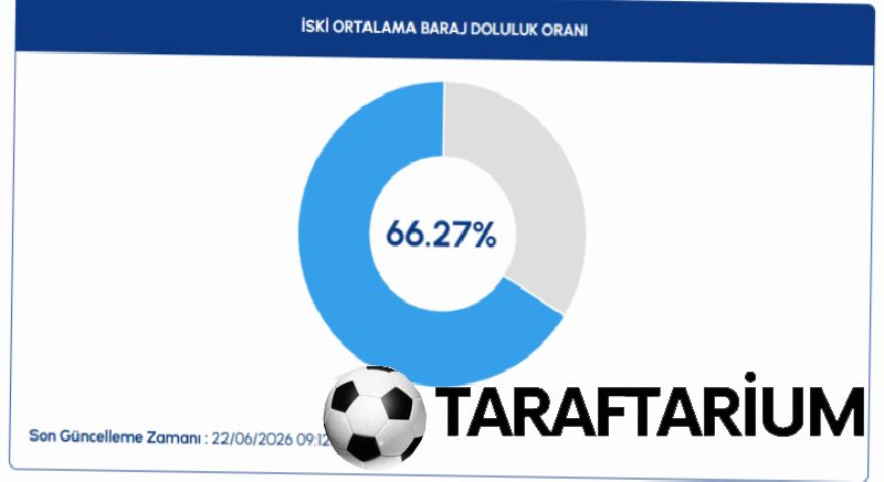 istanbul barajlarinda son durum iski 22 haziran baraj doluluk oranlari 0 zGS3nBX9