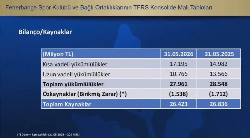 Fenerbahçe'nin toplam borcu açıklandı! 2 fenerbahcenin toplam borcu aciklandi 0 6sppnr9q
