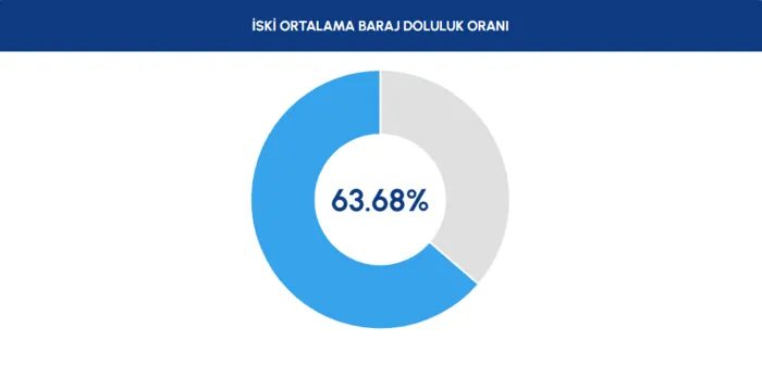 İstanbul barajlarında son durum! İSKİ 1 Temmuz baraj doluluk oranları 2 istanbul barajlarinda son durum iski 1 temmuz baraj doluluk oranlari 0 1IsRaY3W