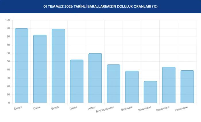 İstanbul barajlarında son durum! İSKİ 1 Temmuz baraj doluluk oranları 3 istanbul barajlarinda son durum iski 1 temmuz baraj doluluk oranlari 1