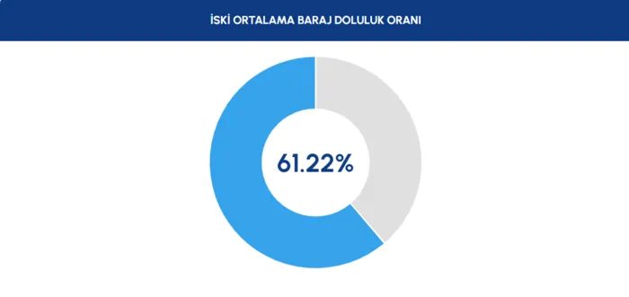 İstanbul barajlarında son durum! İSKİ 10 Temmuz baraj doluluk oranları 2 istanbul barajlarinda son durum iski 10 temmuz baraj doluluk oranlari 0 I1XsknL6