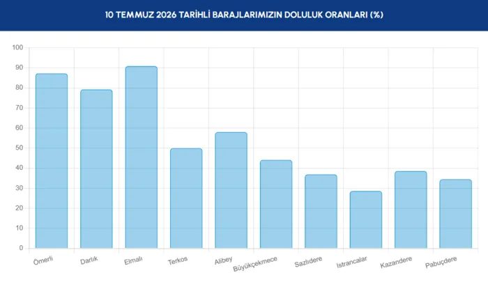 İstanbul barajlarında son durum! İSKİ 10 Temmuz baraj doluluk oranları 3 istanbul barajlarinda son durum iski 10 temmuz baraj doluluk oranlari 1 yL8bpt9j