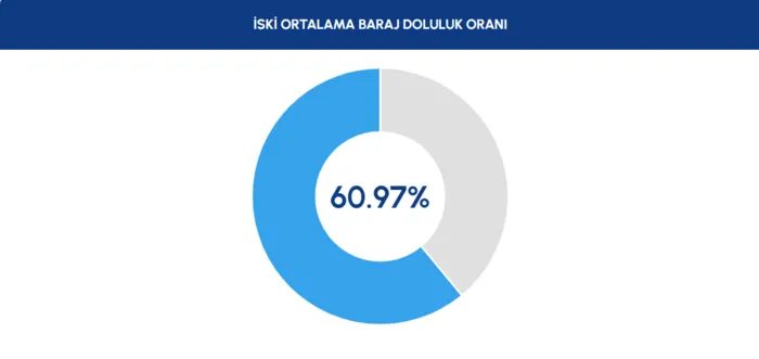 İstanbul barajlarında son durum! İSKİ 11 Temmuz baraj doluluk oranları 2 istanbul barajlarinda son durum iski 11 temmuz baraj doluluk oranlari 0 ph3XpPgv