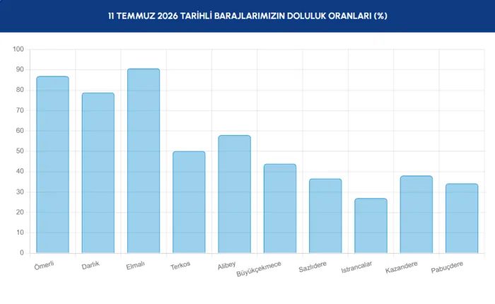 İstanbul barajlarında son durum! İSKİ 11 Temmuz baraj doluluk oranları 3 istanbul barajlarinda son durum iski 11 temmuz baraj doluluk oranlari 1 JA1Xlf2B