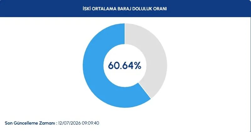 İstanbul barajlarında son durum! İSKİ 12 Temmuz baraj doluluk oranları 2 istanbul barajlarinda son durum iski 12 temmuz baraj doluluk oranlari 0 LcWsXIGr
