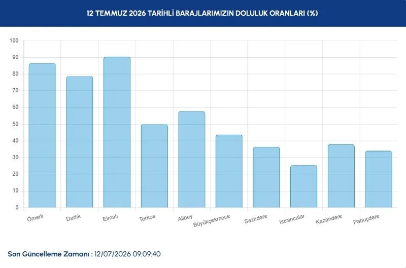 İstanbul barajlarında son durum! İSKİ 12 Temmuz baraj doluluk oranları 3 istanbul barajlarinda son durum iski 12 temmuz baraj doluluk oranlari 1 1nMW8kgH