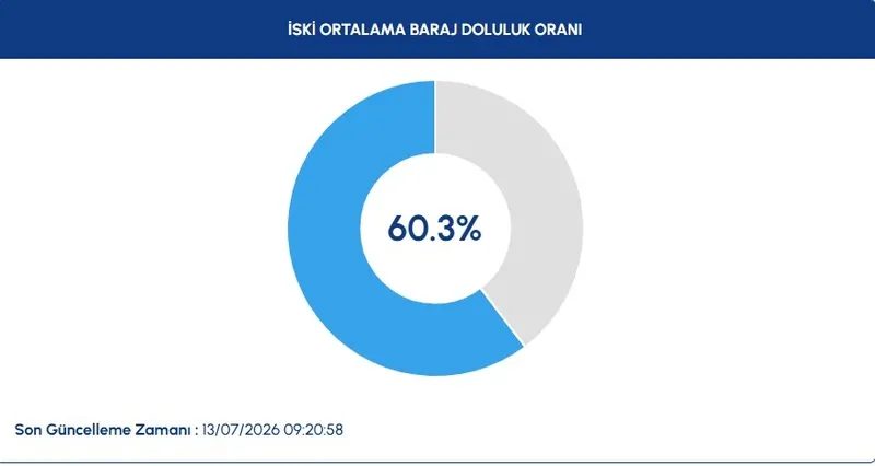 İstanbul barajlarında son durum! İSKİ 13 Temmuz baraj doluluk oranları 2 istanbul barajlarinda son durum iski 13 temmuz baraj doluluk oranlari 0 Cmy3D8It