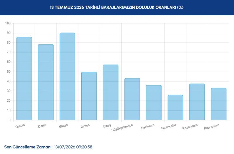 İstanbul barajlarında son durum! İSKİ 13 Temmuz baraj doluluk oranları 3 istanbul barajlarinda son durum iski 13 temmuz baraj doluluk oranlari 1 u5fV29Vg