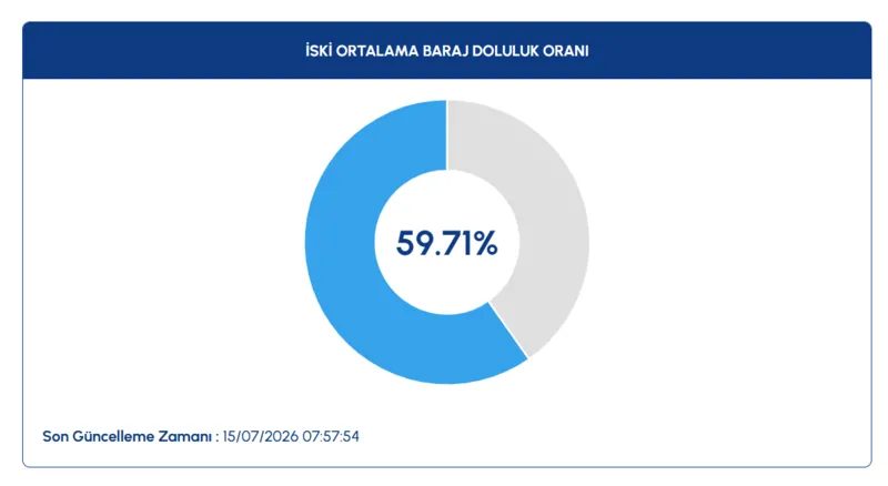İstanbul barajlarında son durum! İSKİ 15 Temmuz baraj doluluk oranları 2 istanbul barajlarinda son durum iski 15 temmuz baraj doluluk oranlari 0 aBdYrSw4
