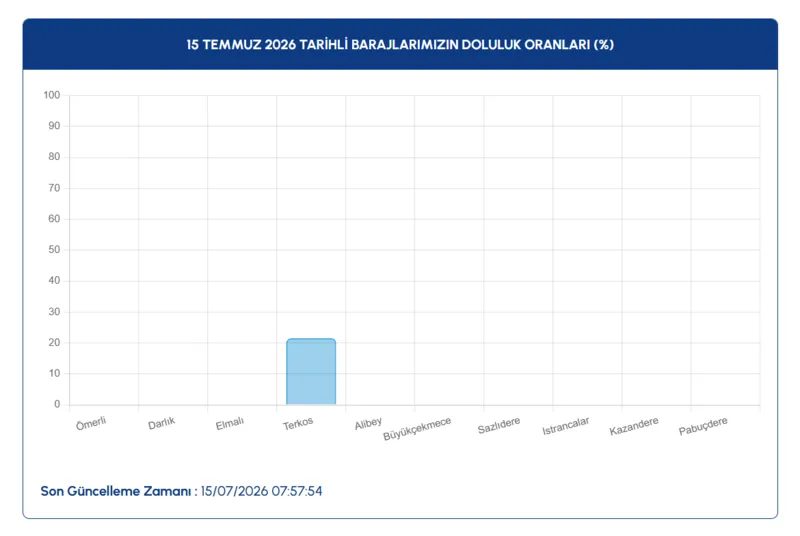 İstanbul barajlarında son durum! İSKİ 15 Temmuz baraj doluluk oranları 3 istanbul barajlarinda son durum iski 15 temmuz baraj doluluk oranlari 1 PZMu8qPn