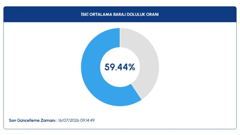 İstanbul barajlarında son durum! İSKİ 16 Temmuz baraj doluluk oranları 2 istanbul barajlarinda son durum iski 16 temmuz baraj doluluk oranlari 0 YIvf9k4R