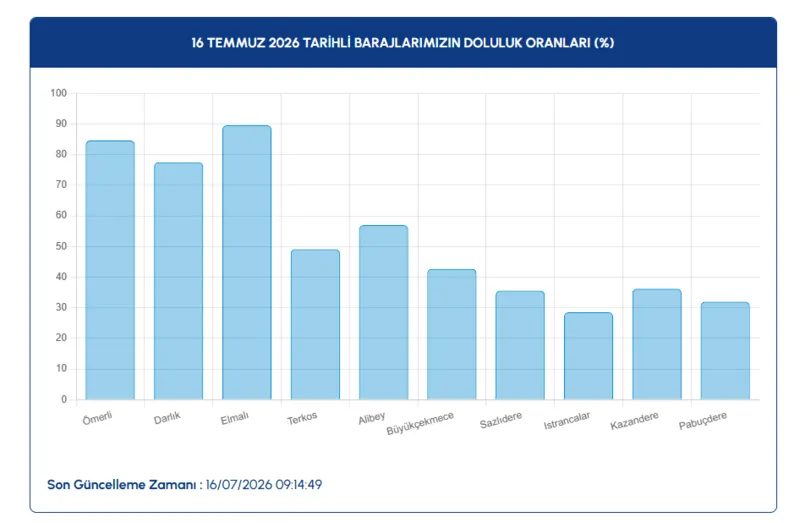 İstanbul barajlarında son durum! İSKİ 16 Temmuz baraj doluluk oranları 3 istanbul barajlarinda son durum iski 16 temmuz baraj doluluk oranlari 1 PtLDrfTG