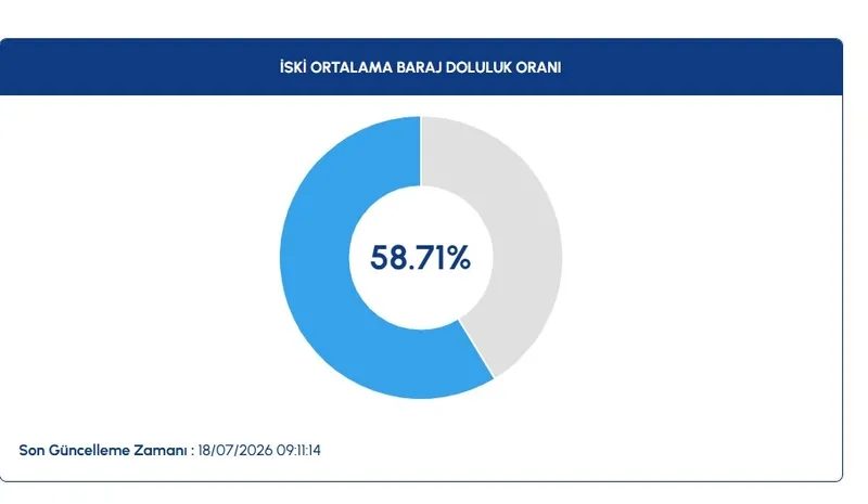 istanbul barajlarinda son durum iski 18 temmuz baraj doluluk oranlari 0